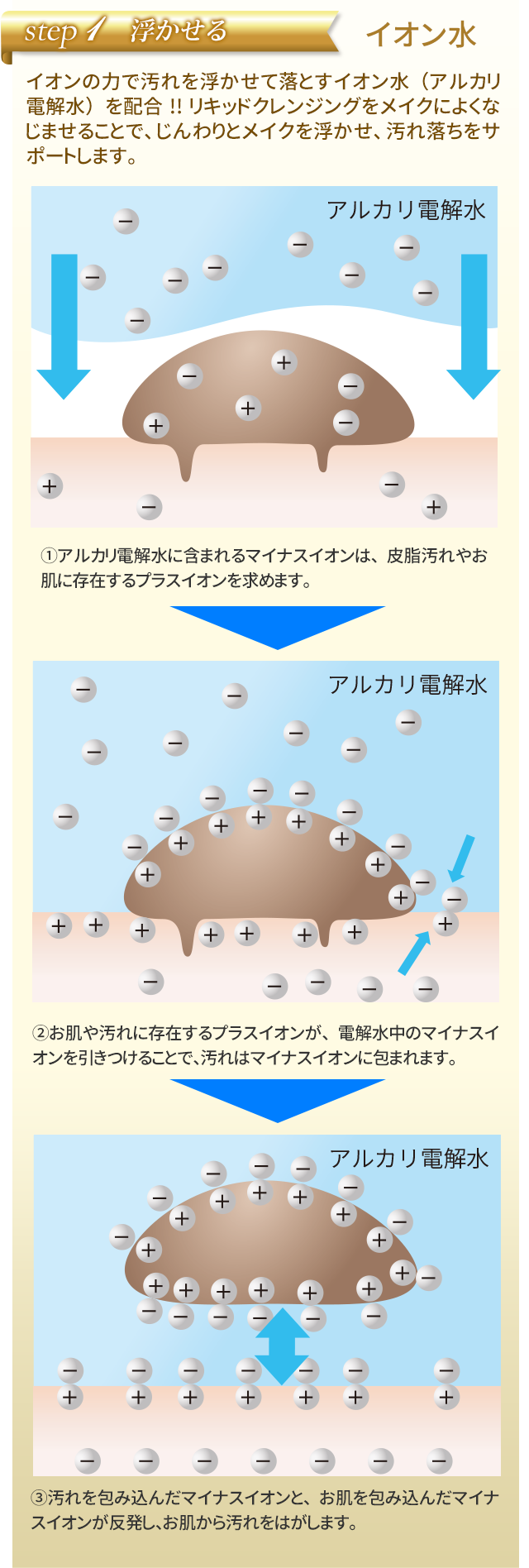 イオン水で浮かせる