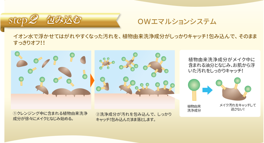 OWエマルションシステムで包み込む